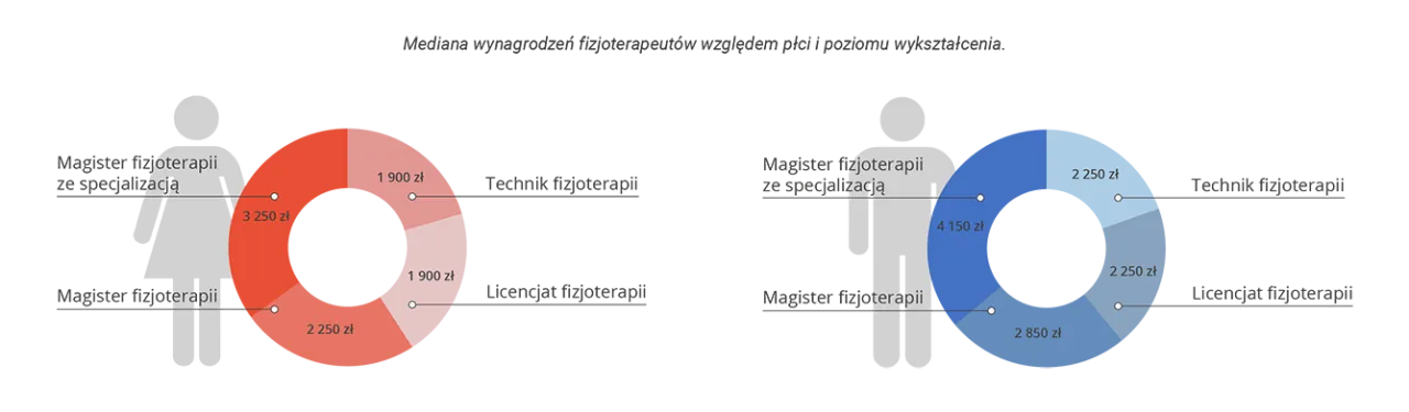 Zdjęcie Ile zarabia fizjoterapeuta w szpitalu? Zaskakujące różnice w wynagrodzeniu
