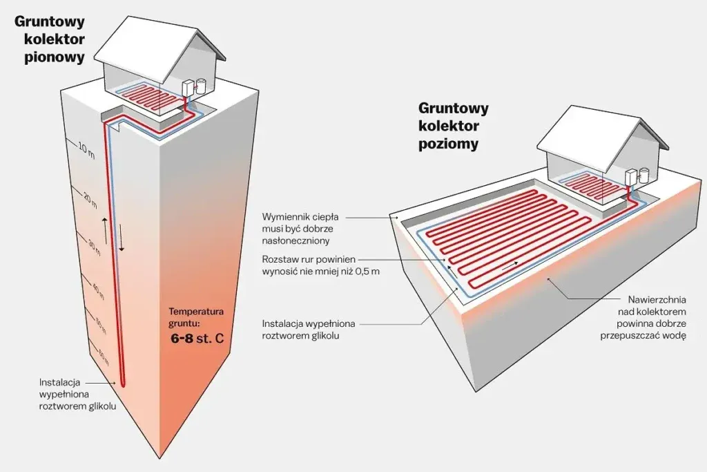 Zdjęcie Ile odwiertów do pompy ciepła gruntowej pionowej - praktyczny poradnik