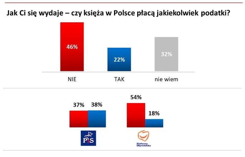 Zdjęcie Jakie podatki płaci Kościół w Polsce? Zaskakujące fakty i ulgi!