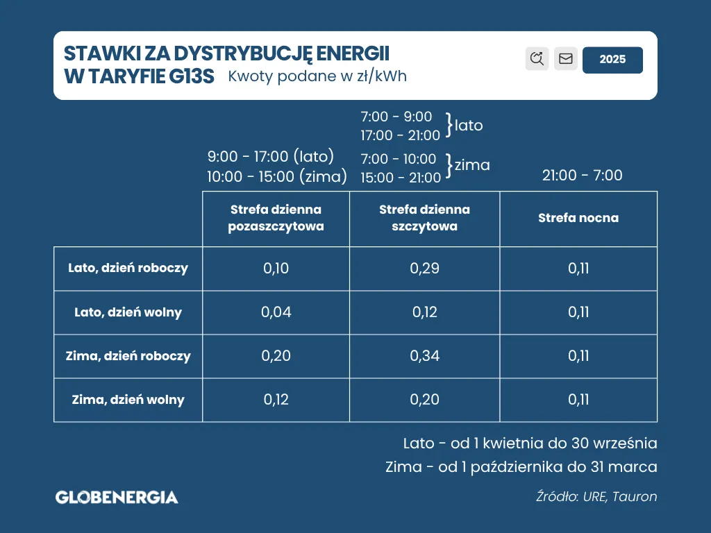 Zdjęcie Zmiana taryfy w Tauronie: Jak to zrobić i dlaczego warto?