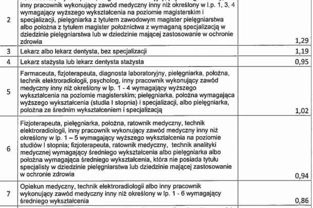 Zdjęcie Ile zarabia opiekun medyczny? Szokujące różnice w wynagrodzeniach