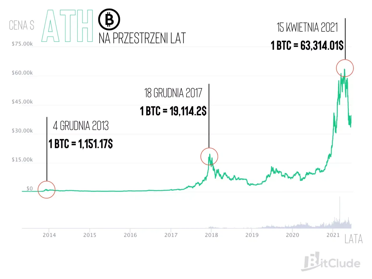 Zdjęcie Aktualny przelicznik Bitcoin na złotówki - sprawdź kurs BTC/PLN