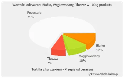 Zdjęcie Ile kalorii ma tortilla z kurczakiem? Zaskakujące fakty o kaloriach