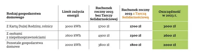 Zdjęcie Jak zmniejszyć zużycie prądu i obniżyć rachunki za energię w domu