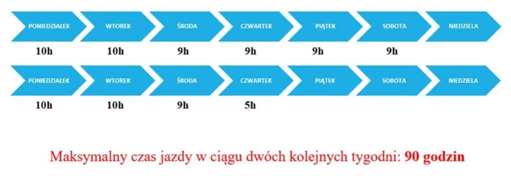 Zdjęcie Ile wynosi tygodniowy czas pracy kierowcy? Sprawdź maksymalne limity godzin
