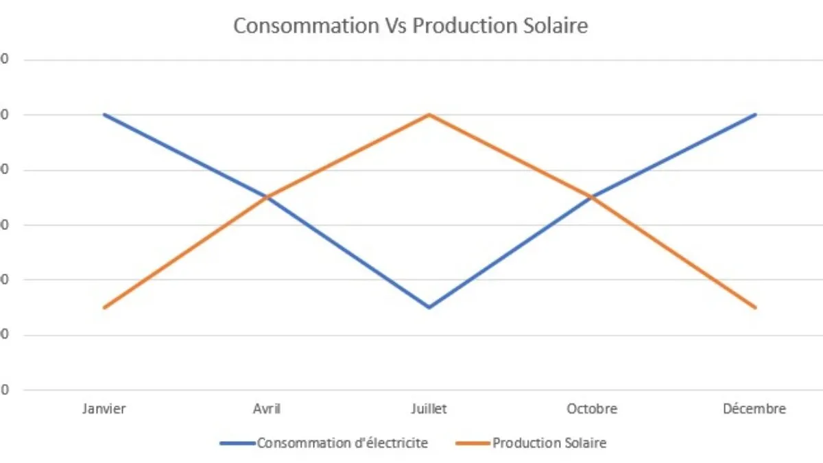 Zdjęcie Stockage énergie solaire particulier : économisez sur vos factures d'électricité