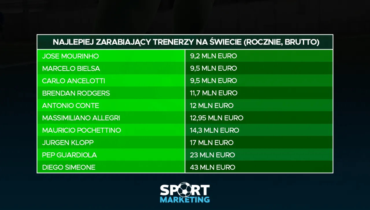 Zdjęcie Ile zarabia trener piłkarski? Zaskakujące kwoty w Polsce i Europie