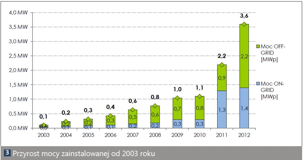 Zdjęcie Fotowoltaika w Polsce: historia, rozwój i kluczowe daty
