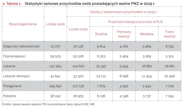 Zdjęcie Ile zarabiają dentyści? Zaskakujące różnice w wynagrodzeniach w Polsce
