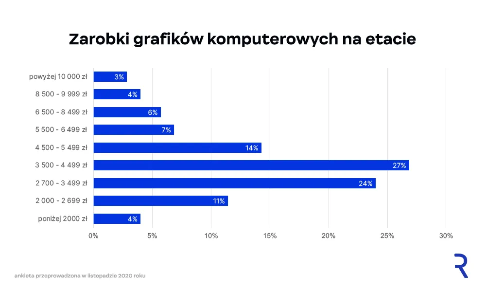 Zdjęcie Ile zarabia grafik komputerowy? Zaskakujące fakty o wynagrodzeniach