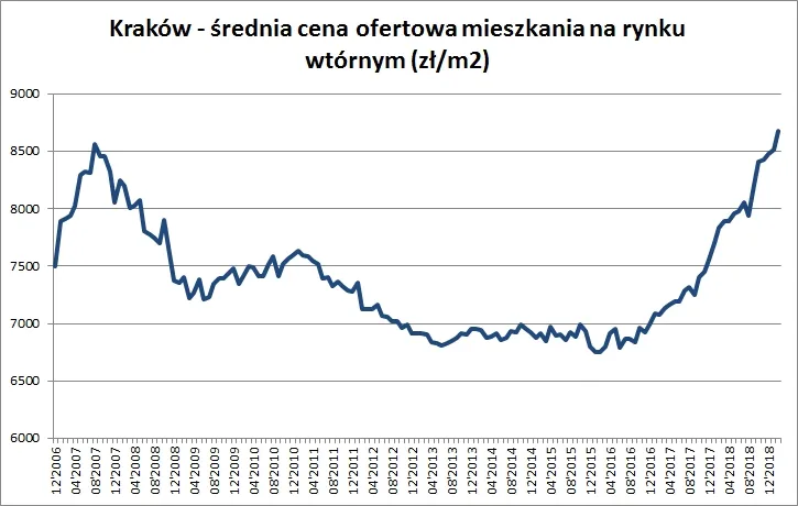 Zdjęcie Ile kosztuje mieszkanie w Krakowie? Ceny, które mogą zaskoczyć