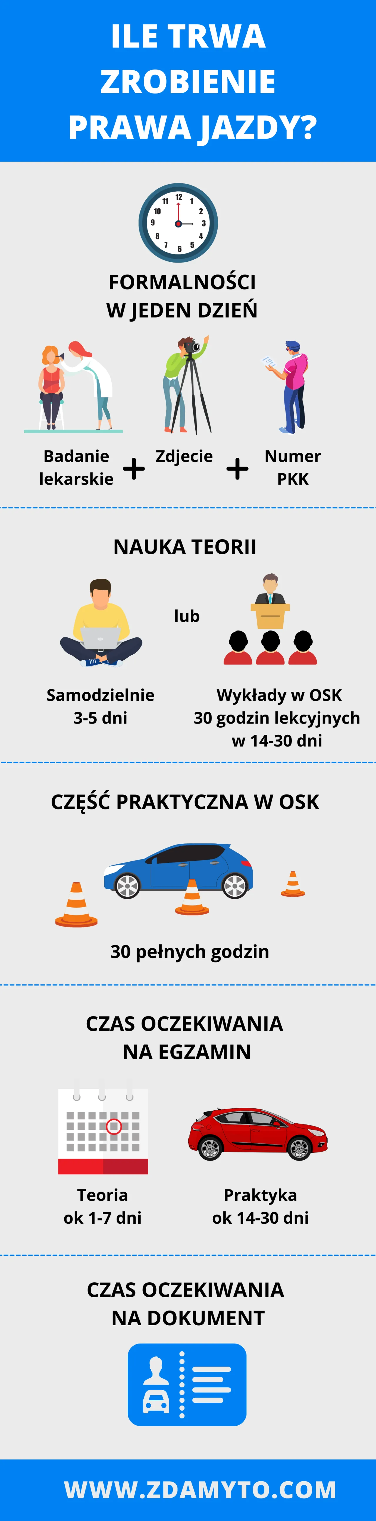 Zdjęcie Ile naprawdę czeka się na wyrobienie prawa jazdy i jak to przyspieszyć?
