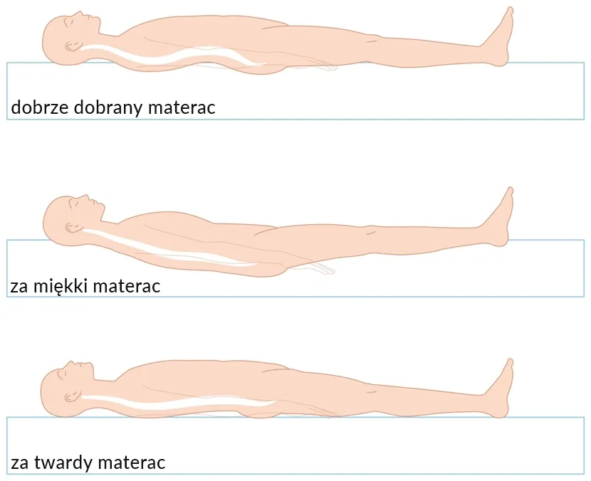 Zdjęcie Co zrobić gdy materac jest za miękki? Sprawdzone metody na utwardzenie