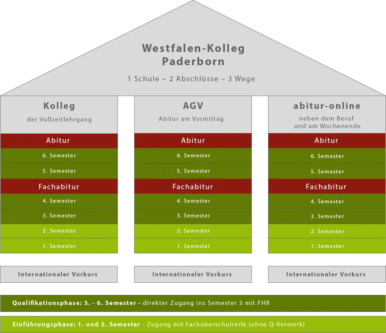 Zdjęcie Fachabitur auf Abitur erweitern: So vermeiden Sie lange Wartezeiten