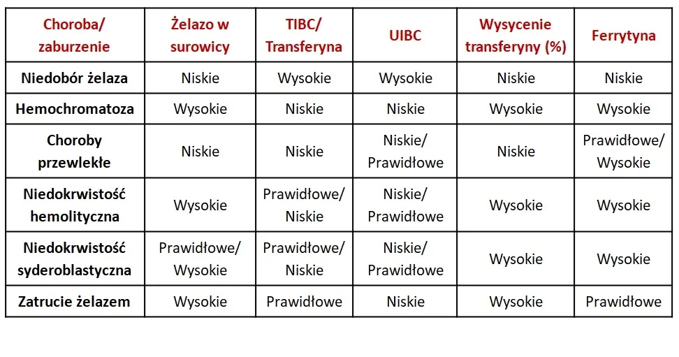 Zdjęcie Badanie TIBC co to jest i jak może uratować Twoje zdrowie