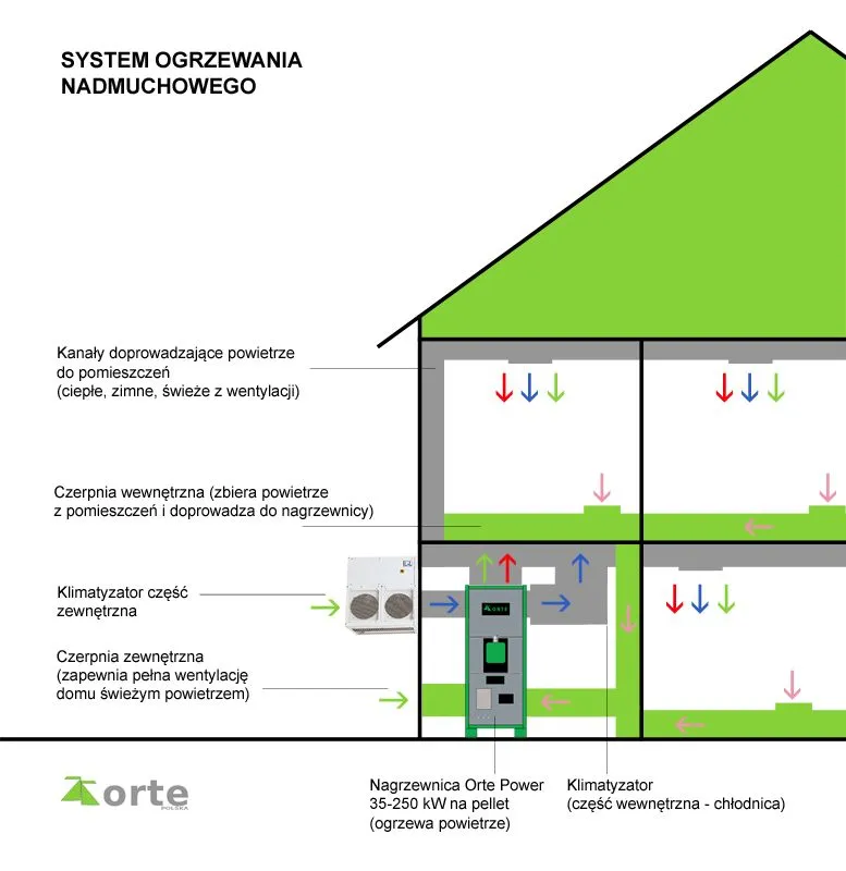 Zdjęcie Ogrzewanie nadmuchowe jak zrobić - krok po kroku bez zbędnych kosztów
