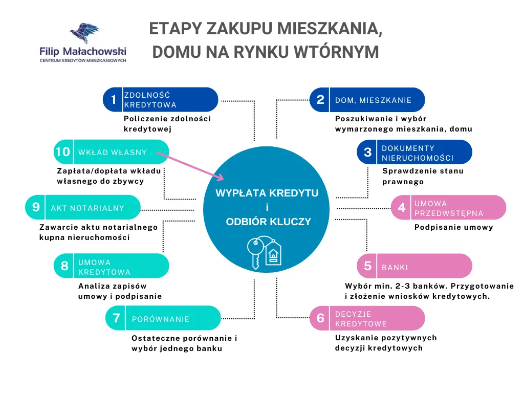 Zdjęcie Kupno domu z kredytem hipotecznym: jak przejść przez proces