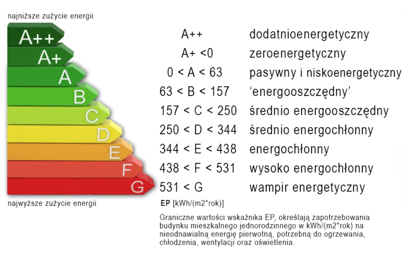 Zdjęcie Jak obliczyć klasę energetyczną budynku i uniknąć wysokich kosztów energii