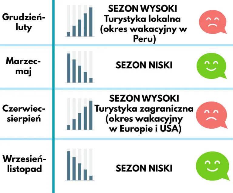 Zdjęcie Przewodnik po najlepszych terminach na podróż do Peru kiedy warto jechać