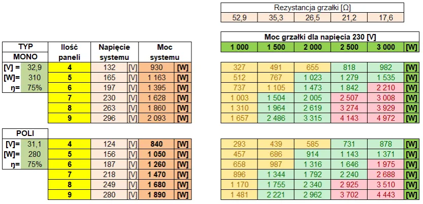 Zdjęcie Ile prądu zużywa grzałka 2000W? Poznaj rzeczywiste koszty eksploatacji