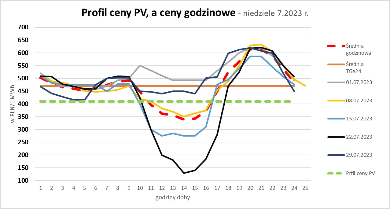 Zdjęcie Po ile PGE kupuje prąd z fotowoltaiki? Sprawdź aktualne ceny i zmiany