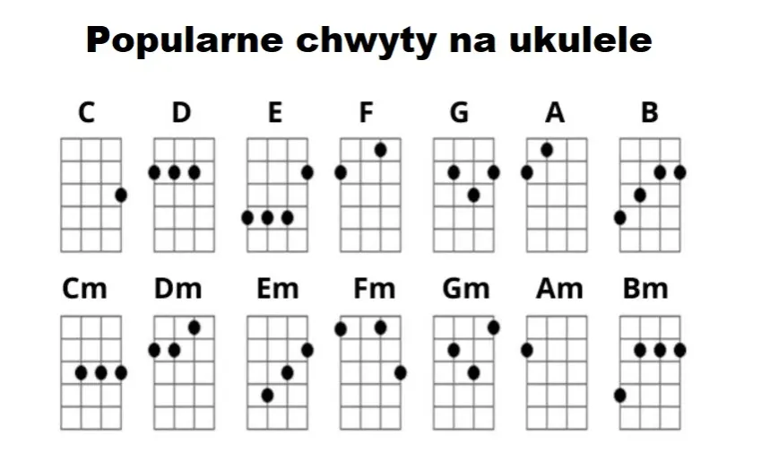 Zdjęcie Chwyty ukulele do Czas, który pozostał – nauka gry krok po kroku