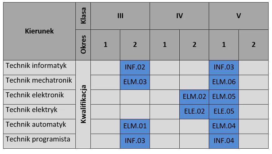 Zdjęcie W której klasie technikum są egzaminy zawodowe i co warto wiedzieć