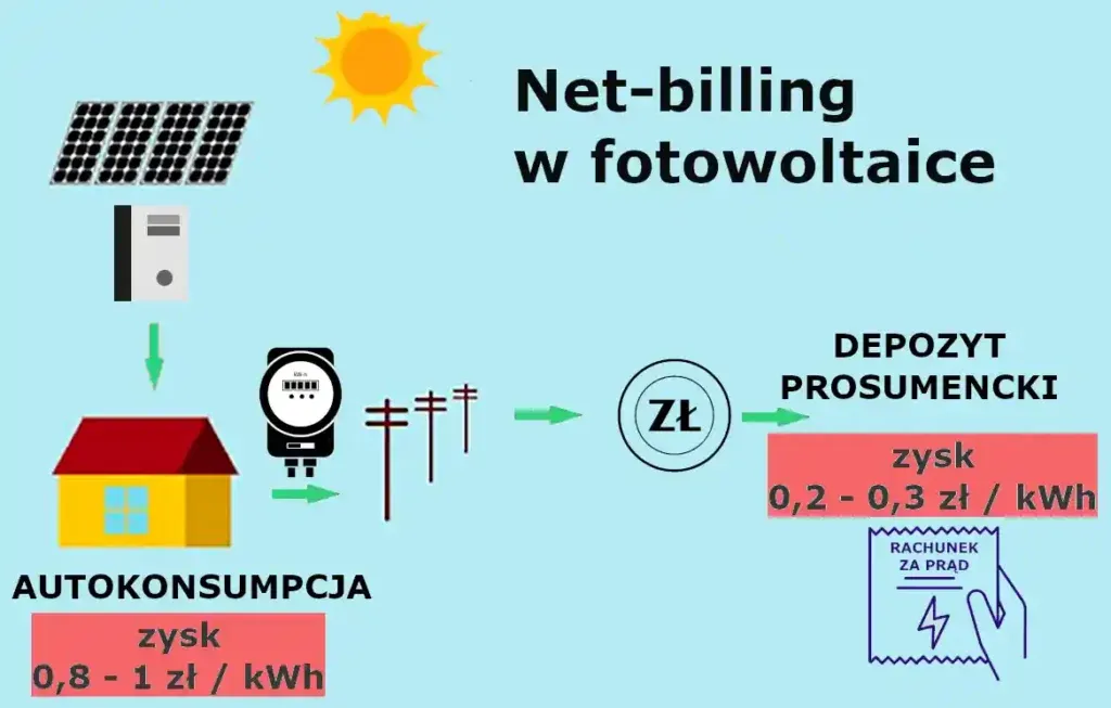 Zdjęcie Jak jest rozliczany prąd z fotowoltaiki i co warto wiedzieć o net-billingu