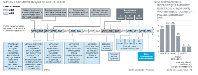 Zdjęcie Ile trwa budowa elektrowni atomowej? Fakty i harmonogram