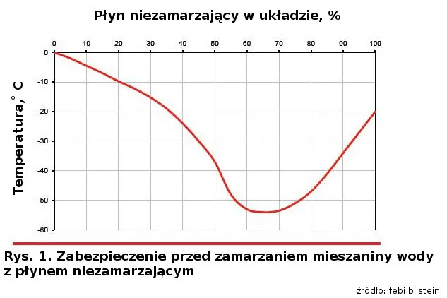 Zdjęcie Przy jakiej temperaturze zamarza woda w chłodnicy i co to oznacza?