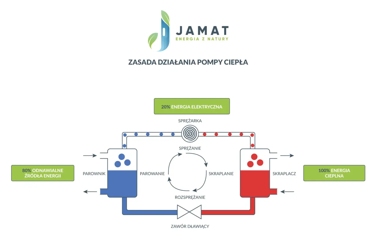 Zdjęcie Jak działa pompa ciepła powietrze-powietrze? Odkryj jej tajemnice!