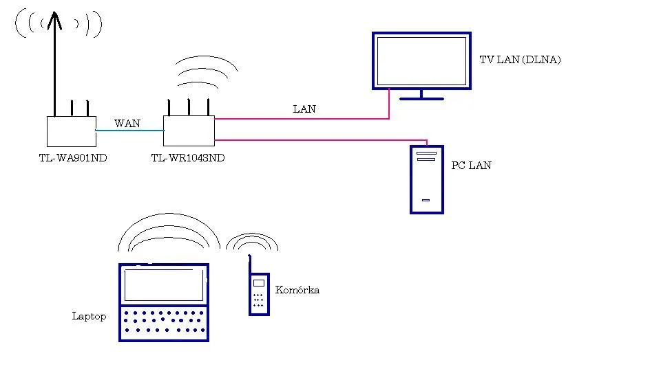 Zdjęcie Jak stworzyć sieć lokalną przez WiFi i uniknąć problemów z konfiguracją