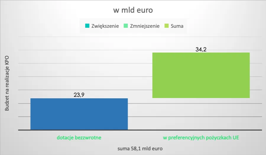 Zdjęcie Fundusz odbudowy - ile Polska i inne kraje naprawdę dostały?