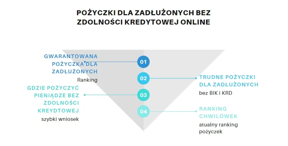 Zdjęcie Pożyczki online bez zdolności kredytowej - Jakie są wymagania i opcje?