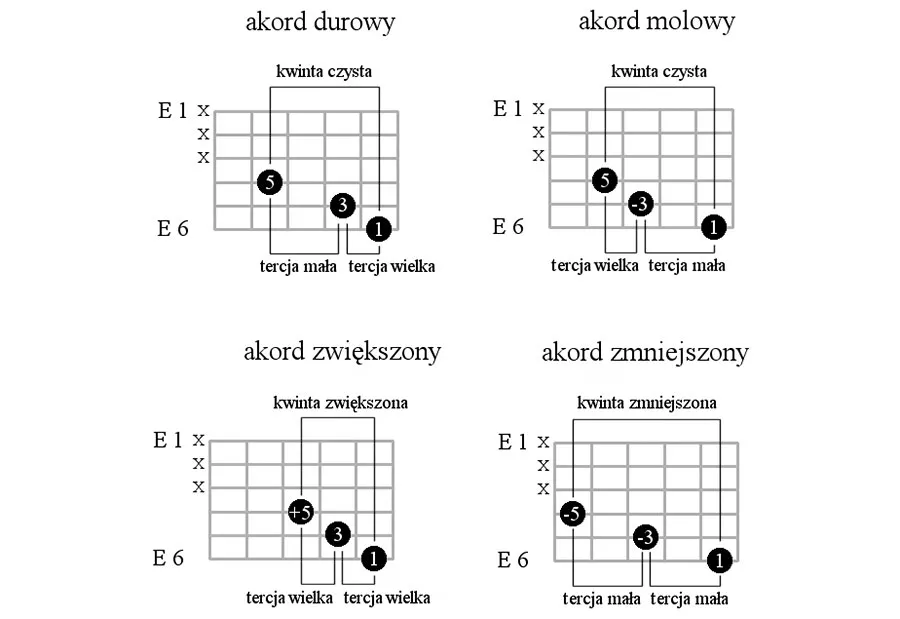 Zdjęcie Jak dobierać akordy do melodii – proste zasady harmonii bez błędów