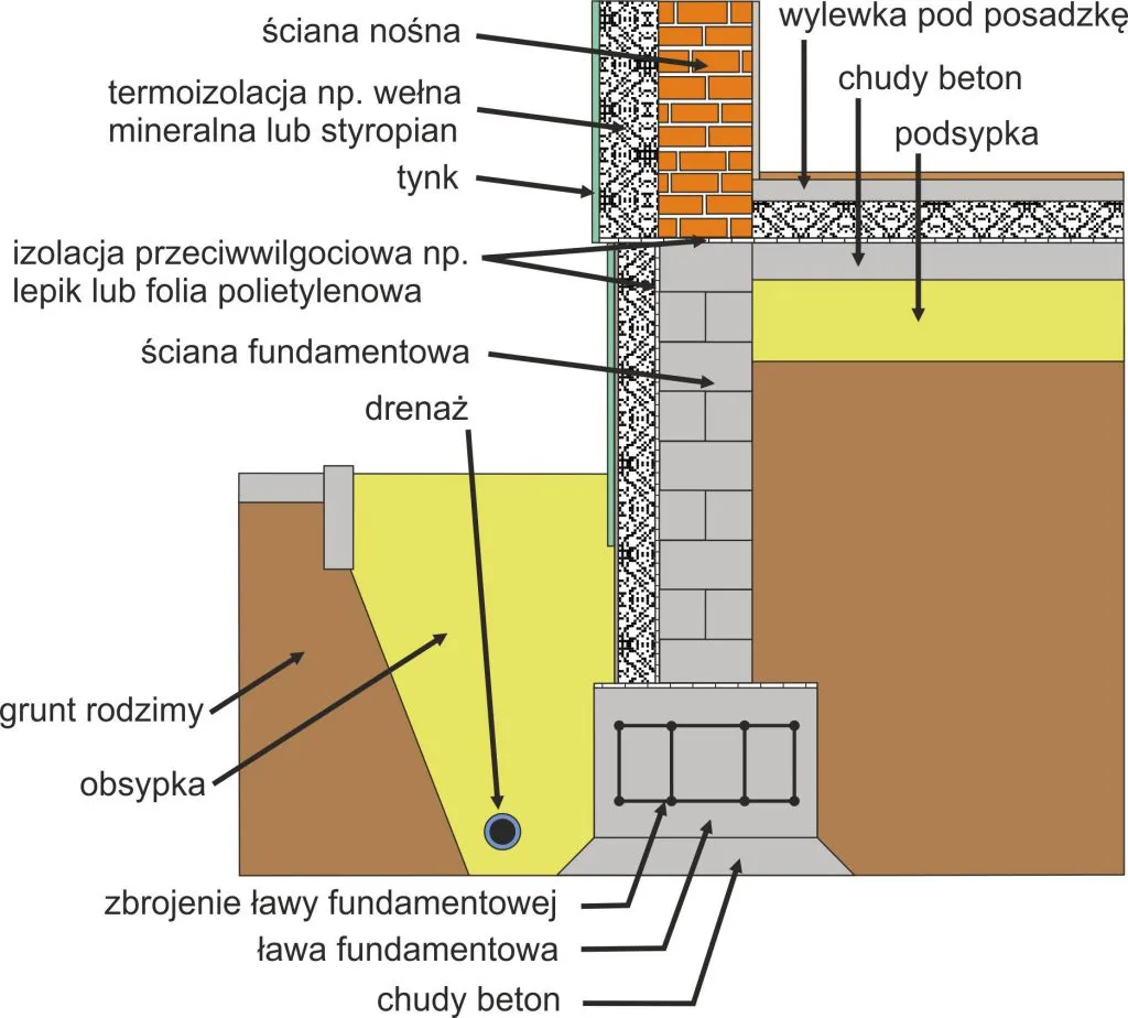 Zdjęcie Czym wysmarować fundamenty, aby uniknąć wilgoci i zniszczeń?