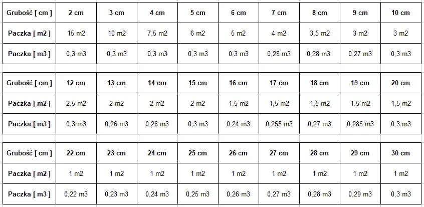 Zdjęcie Ile m2 pokryje 1m3 styropianu 15 cm? Obliczenia i zastosowania