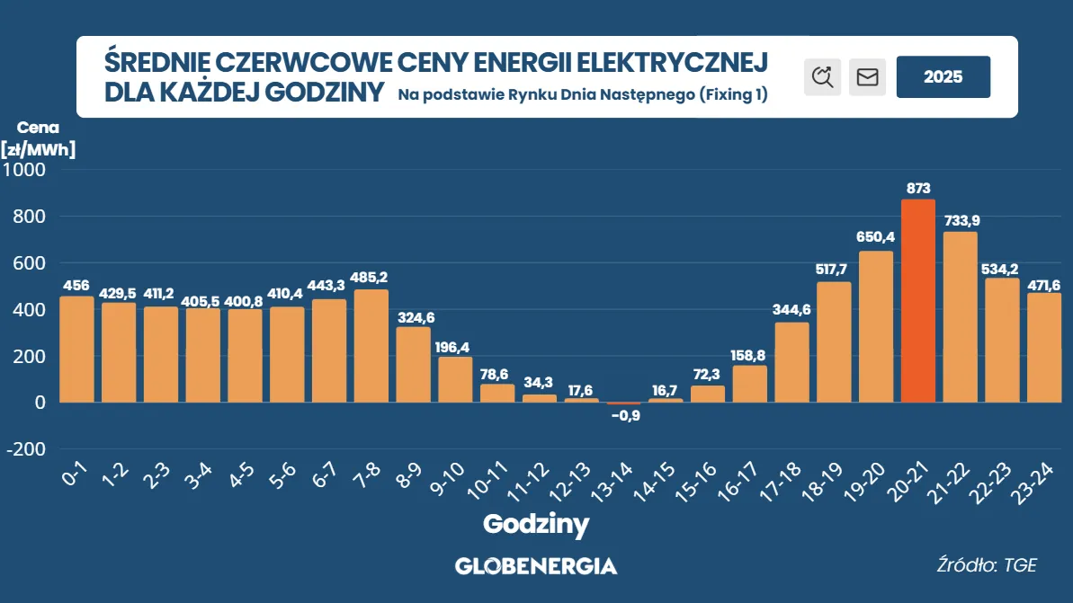 Zdjęcie Kiedy jest tańszy prąd? Sprawdź godziny, by zaoszczędzić na rachunkach