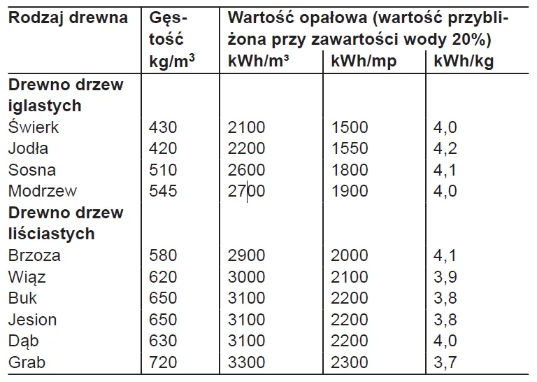 Zdjęcie 1m3 drewna ile to kg - Przeliczamy wagę drewna