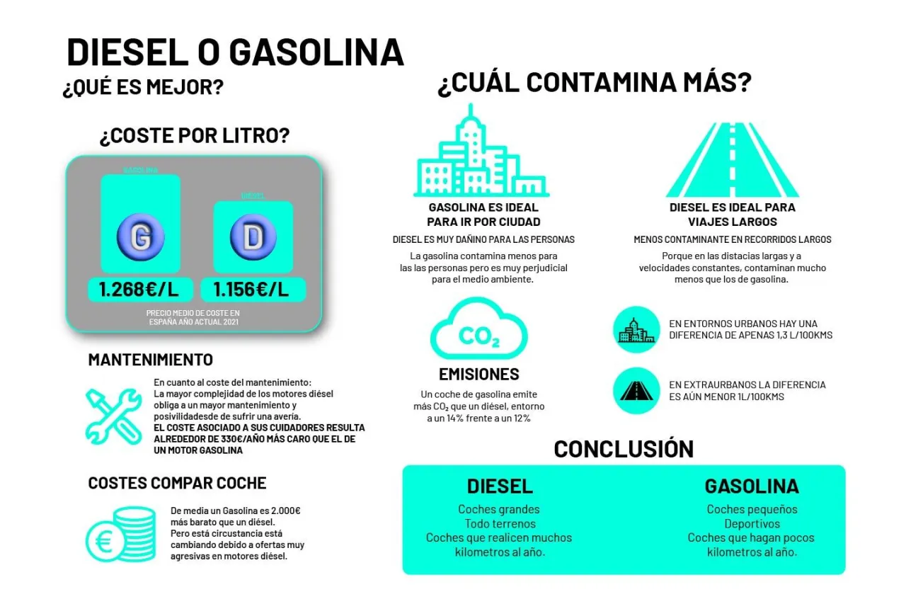 Zdjęcie ¿Es mejor diésel o gasolina? Comparativa de eficiencia y costos