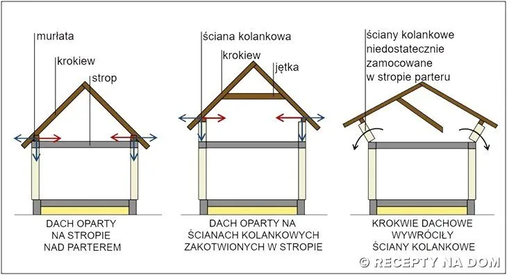 Zdjęcie Ścianka kolankowa - kluczowy element poddasza użytkowego