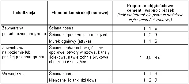 Zdjęcie Co wchodzi w skład zaprawy murarskiej? Kluczowe składniki i proporcje