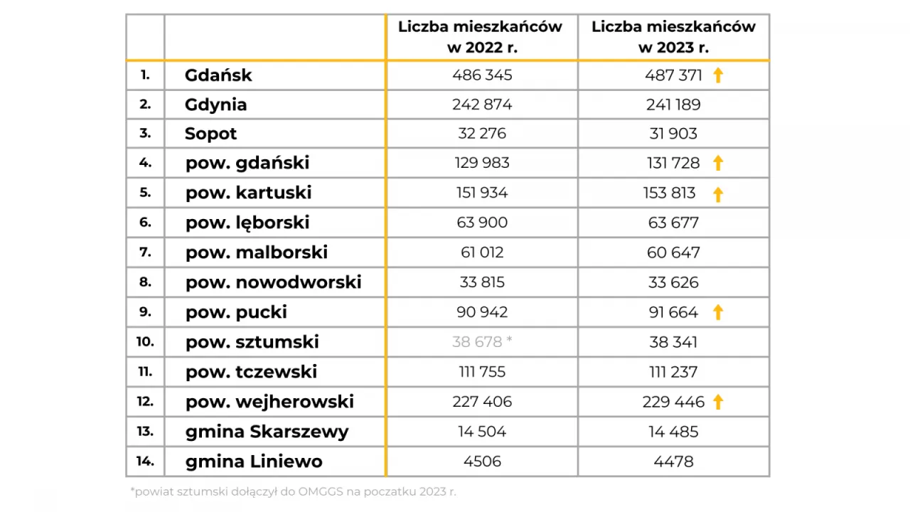 Zdjęcie Ile mieszkańców ma Gdynia? Zaskakujące dane o populacji miasta