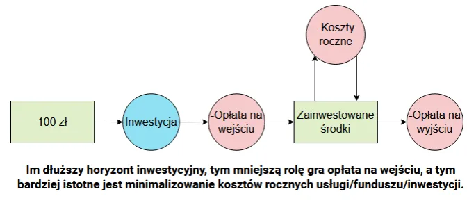Zdjęcie Jak zainwestować 100 zł na giełdzie i uniknąć strat w przyszłości