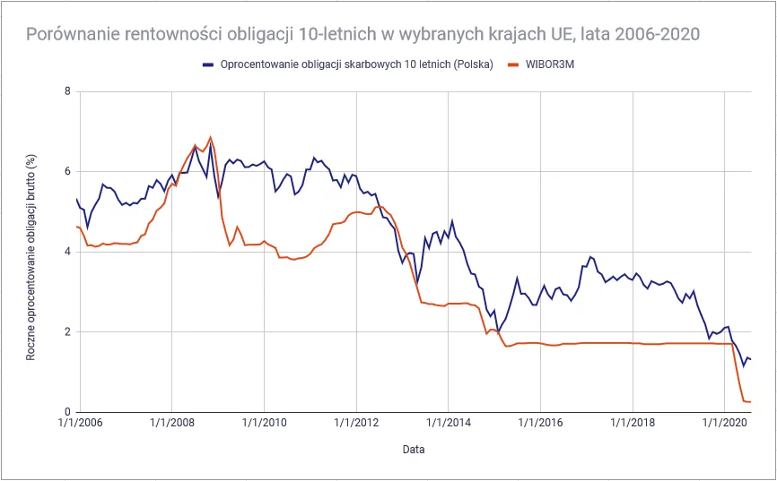 Zdjęcie Co to jest rentowność obligacji i jak wpłynie na Twoje inwestycje?