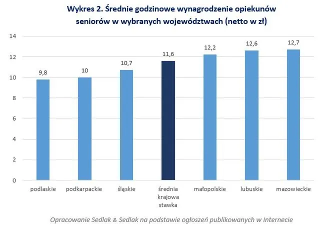 Zdjęcie Ile kosztuje godzina pracy opiekunki osoby starszej? Sprawdź stawki!