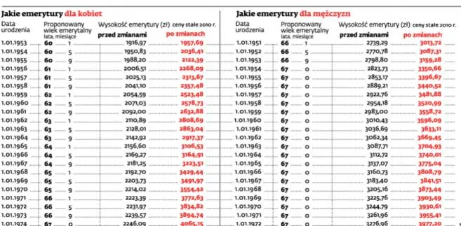 Zdjęcie Kiedy można przejść na emeryturę tabela - poznaj ważne daty i zasady