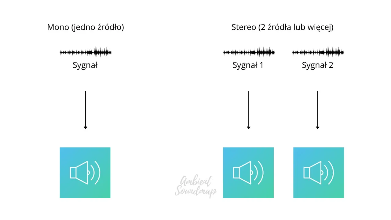Zdjęcie Dźwięk stereo: Jak działa i dlaczego robi tak wielkie wrażenie?