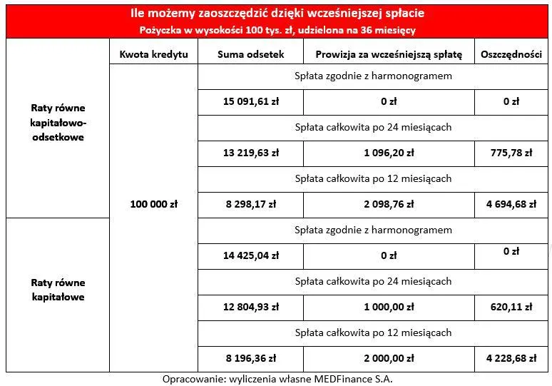 Zdjęcie Co to są odsetki od kredytu? Kluczowe informacje i obliczenia