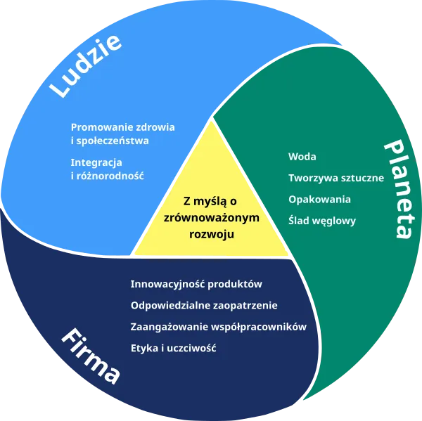 Zdjęcie Plan zrównoważonego rozwoju w Polsce: cele, strategie i wyzwania